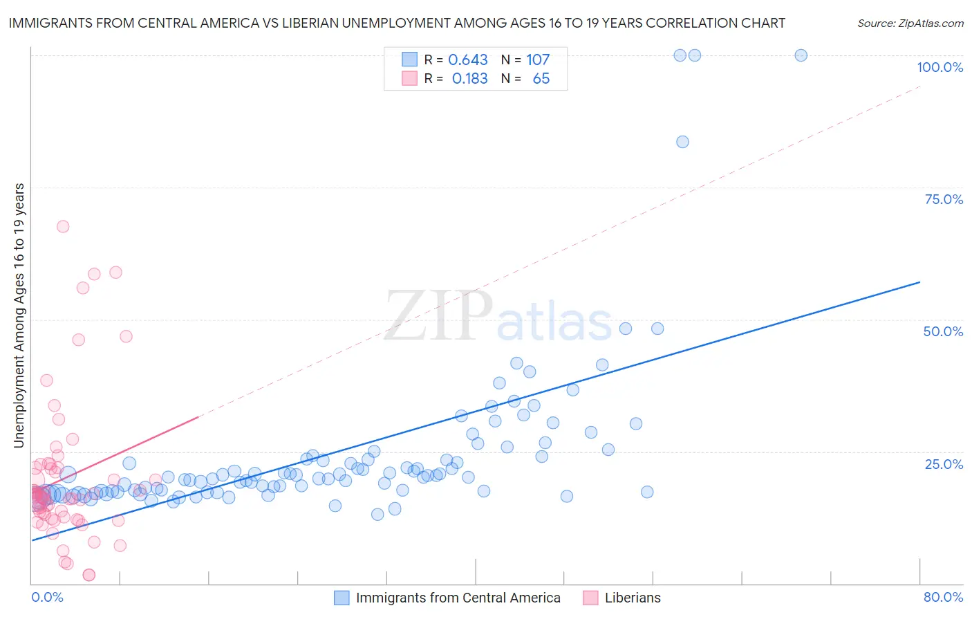 Immigrants from Central America vs Liberian Unemployment Among Ages 16 to 19 years