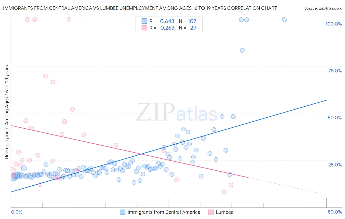 Immigrants from Central America vs Lumbee Unemployment Among Ages 16 to 19 years