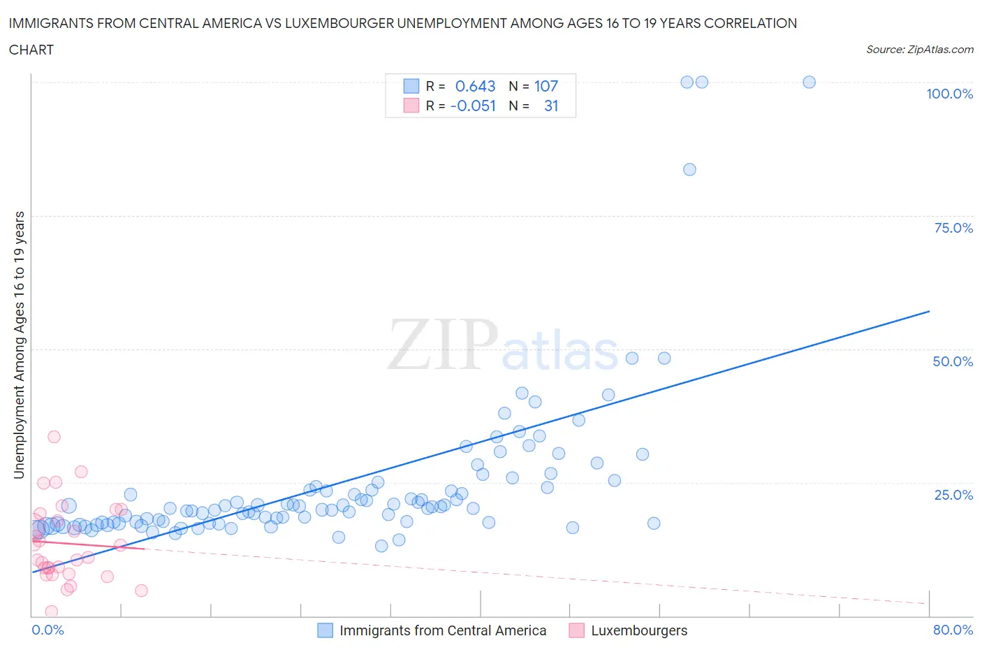 Immigrants from Central America vs Luxembourger Unemployment Among Ages 16 to 19 years