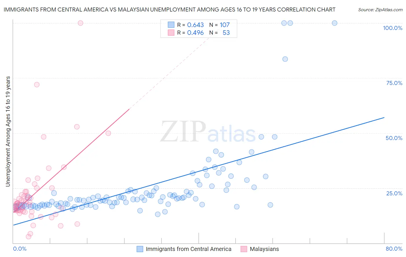 Immigrants from Central America vs Malaysian Unemployment Among Ages 16 to 19 years