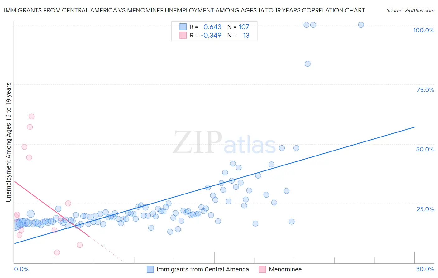 Immigrants from Central America vs Menominee Unemployment Among Ages 16 to 19 years