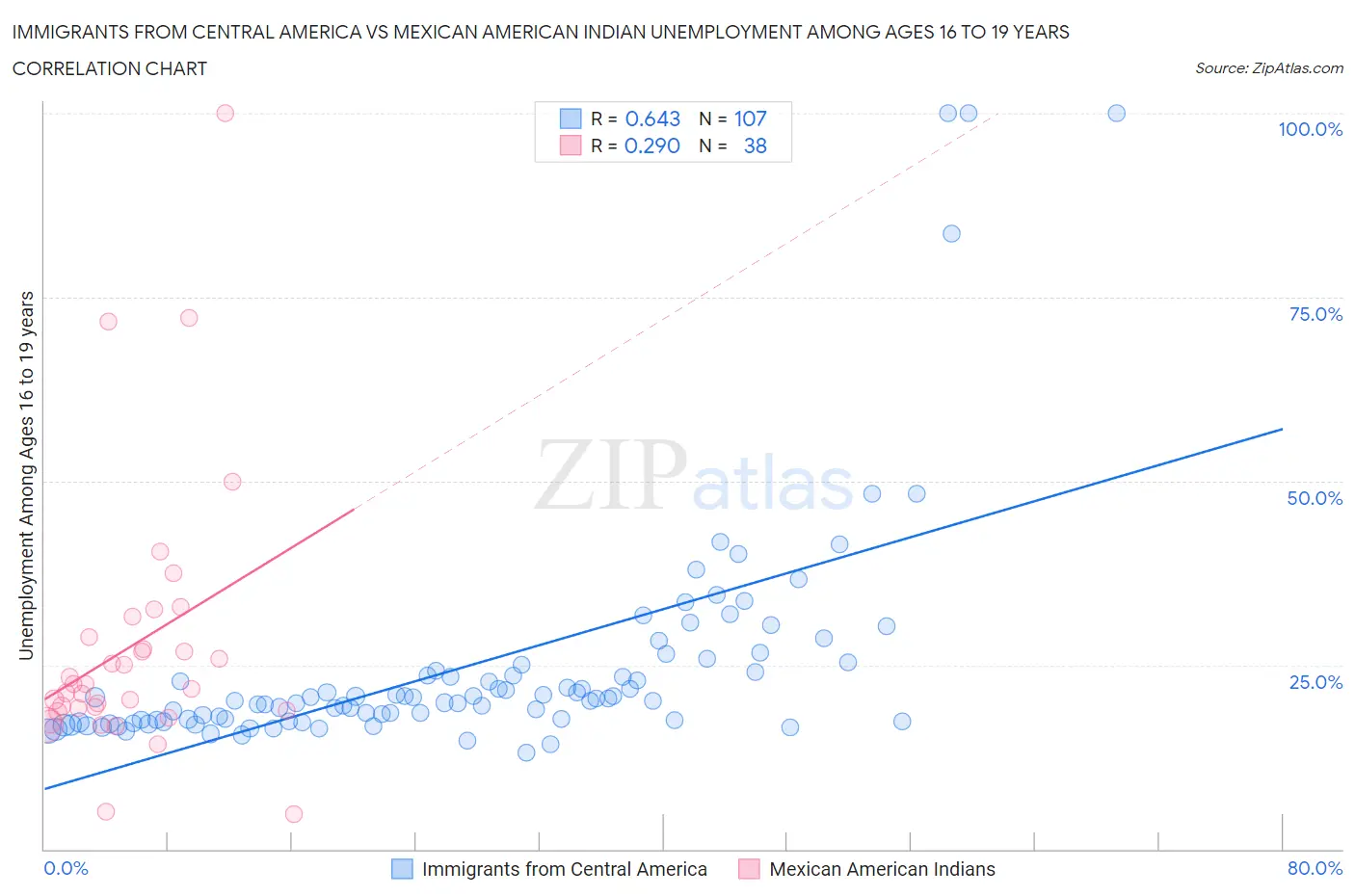 Immigrants from Central America vs Mexican American Indian Unemployment Among Ages 16 to 19 years