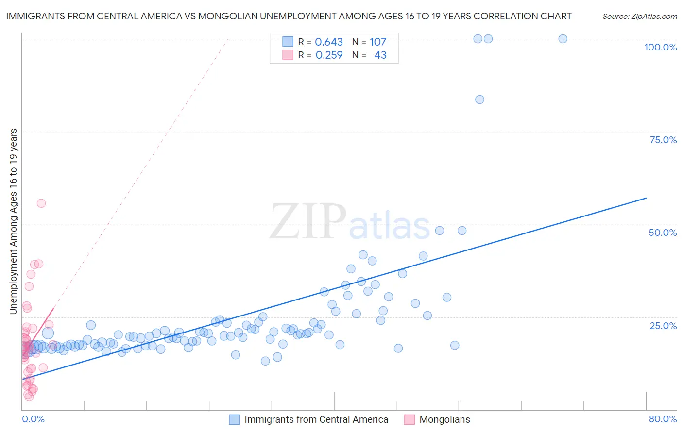 Immigrants from Central America vs Mongolian Unemployment Among Ages 16 to 19 years