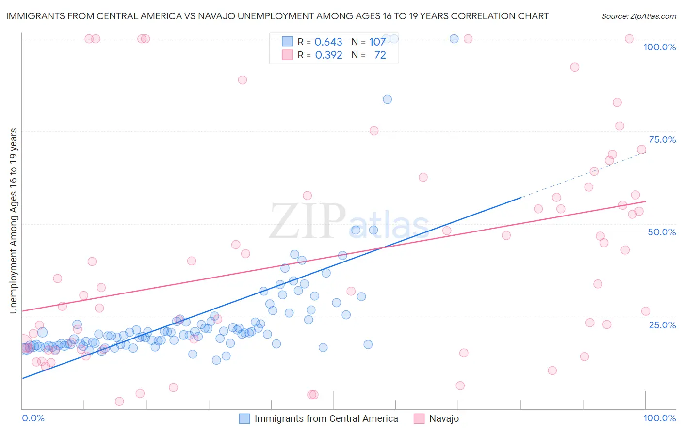 Immigrants from Central America vs Navajo Unemployment Among Ages 16 to 19 years