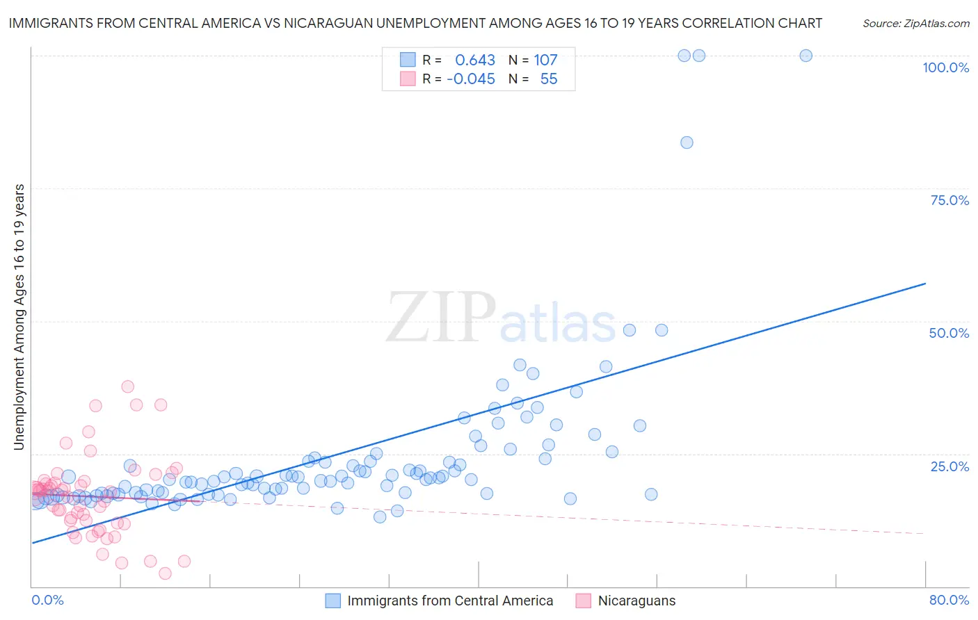 Immigrants from Central America vs Nicaraguan Unemployment Among Ages 16 to 19 years