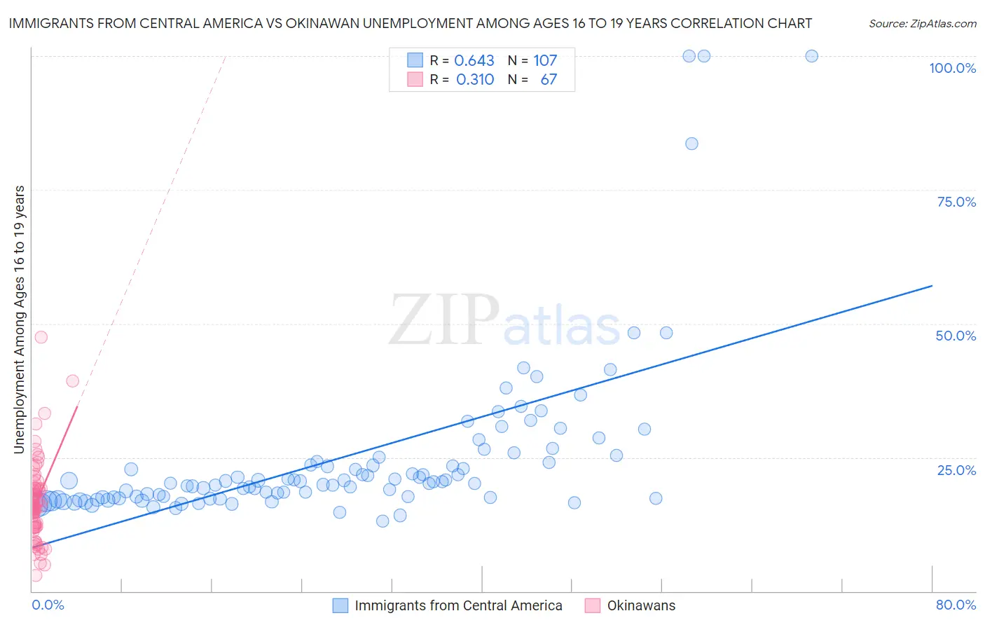 Immigrants from Central America vs Okinawan Unemployment Among Ages 16 to 19 years