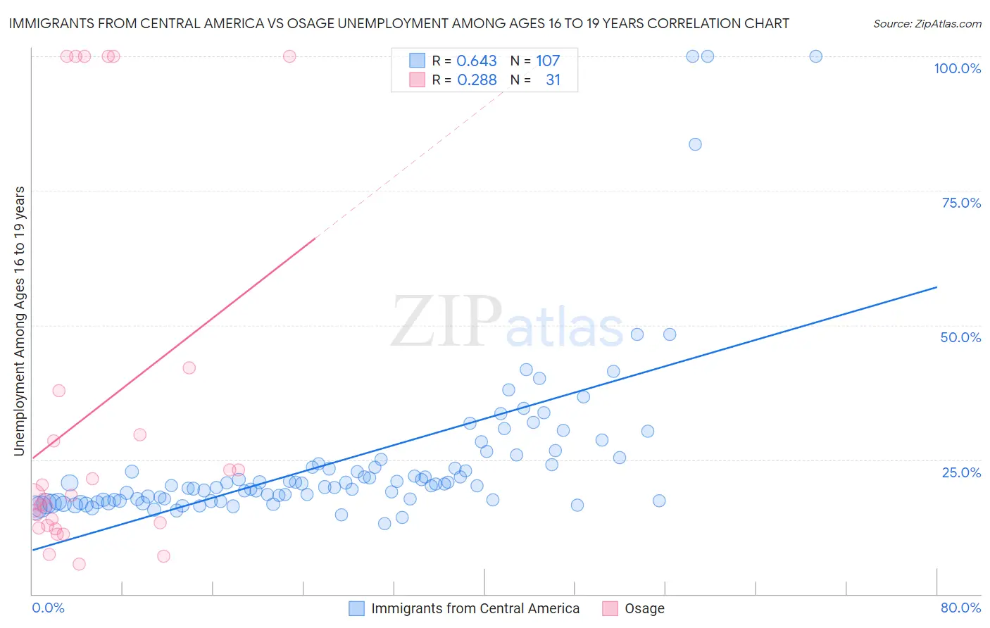 Immigrants from Central America vs Osage Unemployment Among Ages 16 to 19 years