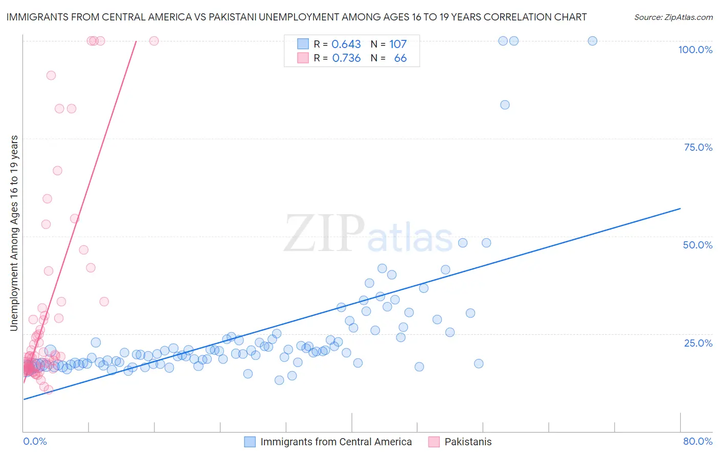 Immigrants from Central America vs Pakistani Unemployment Among Ages 16 to 19 years