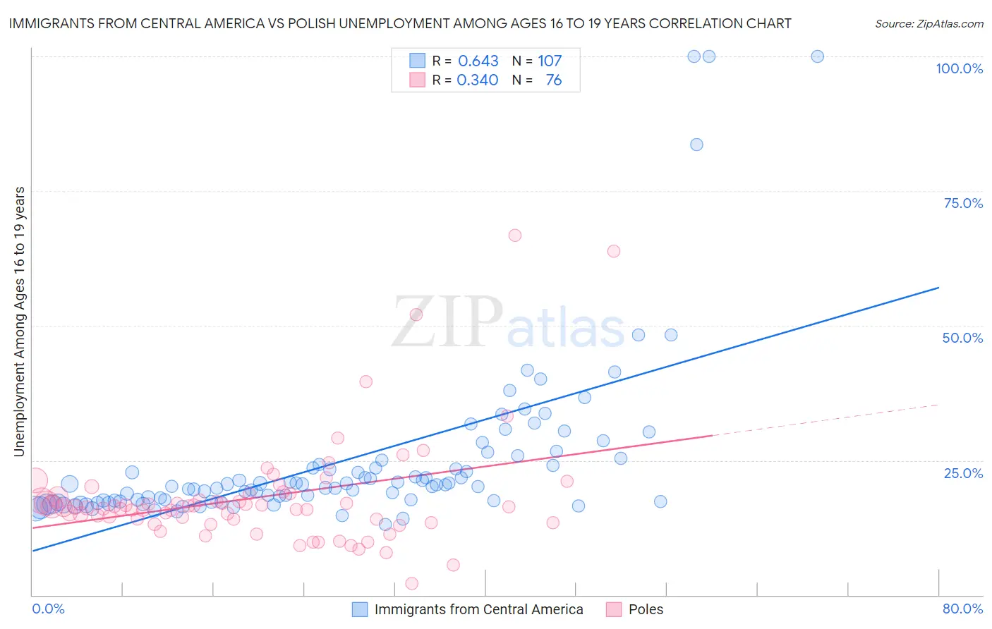 Immigrants from Central America vs Polish Unemployment Among Ages 16 to 19 years