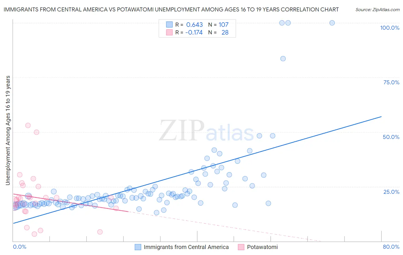 Immigrants from Central America vs Potawatomi Unemployment Among Ages 16 to 19 years