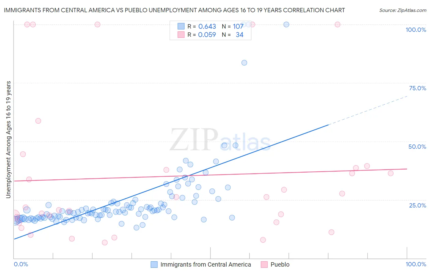 Immigrants from Central America vs Pueblo Unemployment Among Ages 16 to 19 years