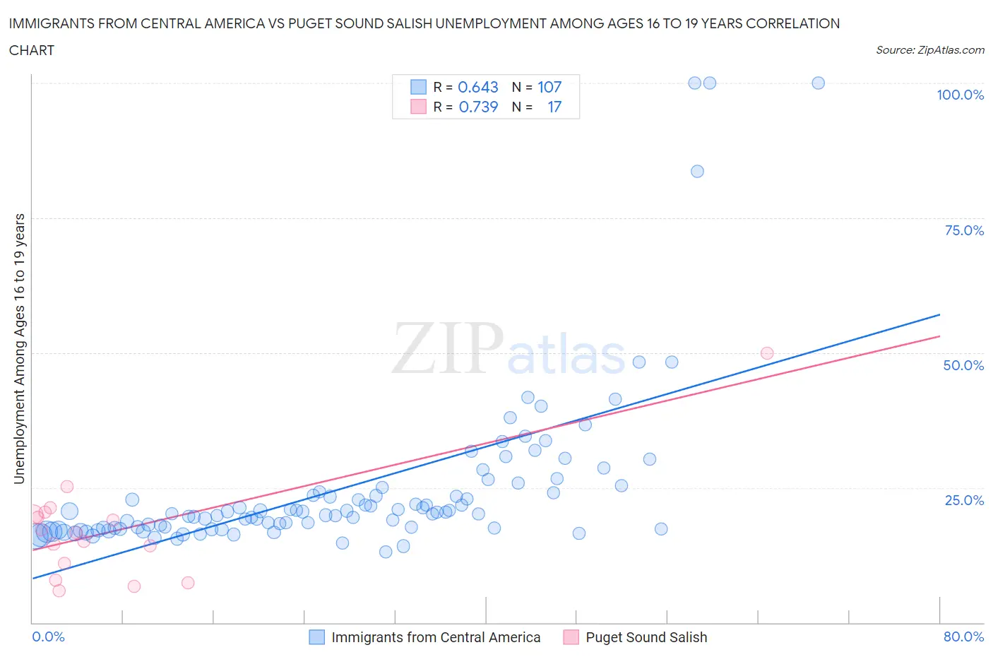 Immigrants from Central America vs Puget Sound Salish Unemployment Among Ages 16 to 19 years