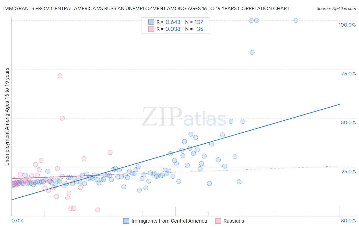 Immigrants from Central America vs Russian Unemployment Among Ages 16 to 19 years