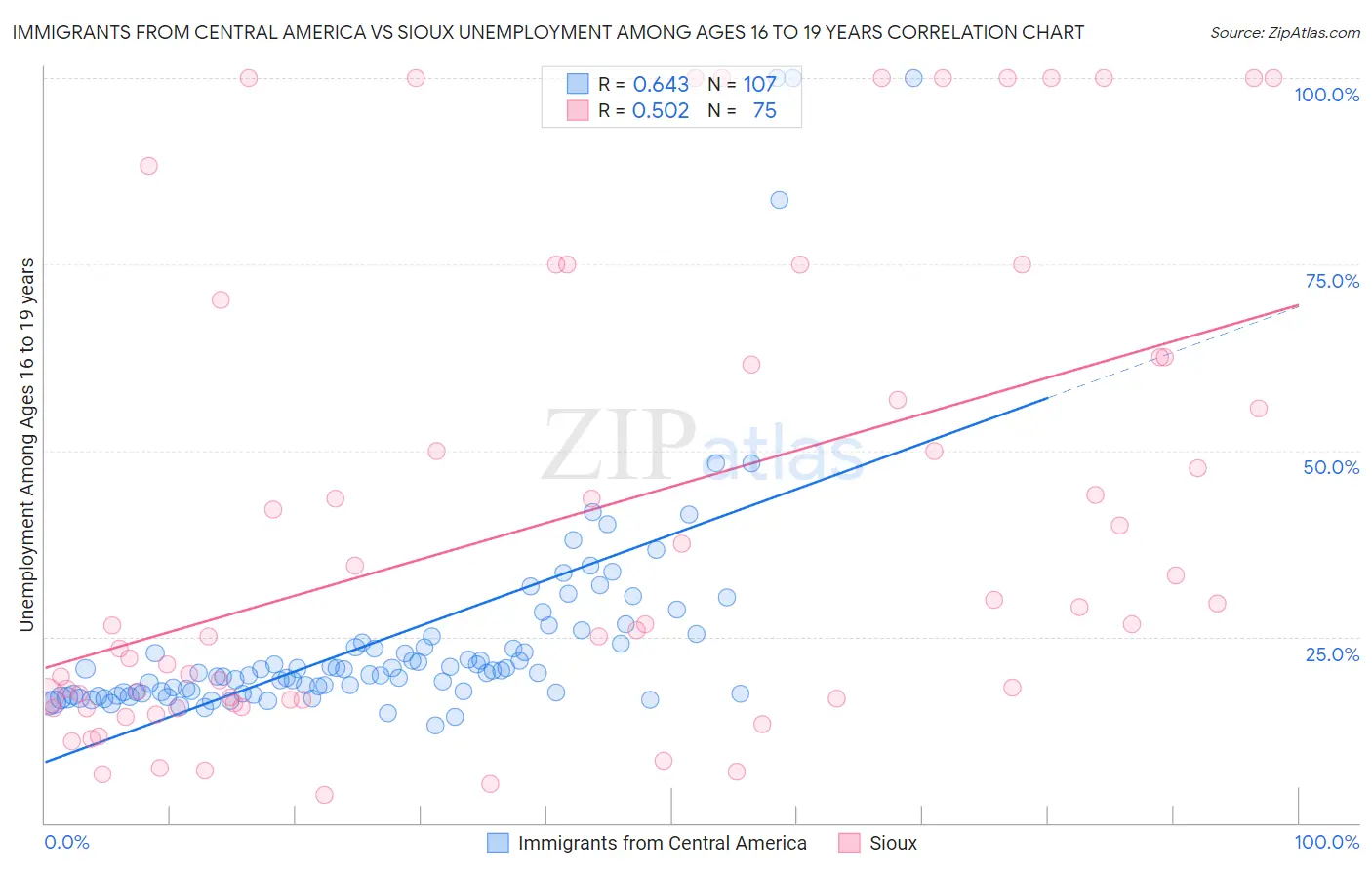 Immigrants from Central America vs Sioux Unemployment Among Ages 16 to 19 years