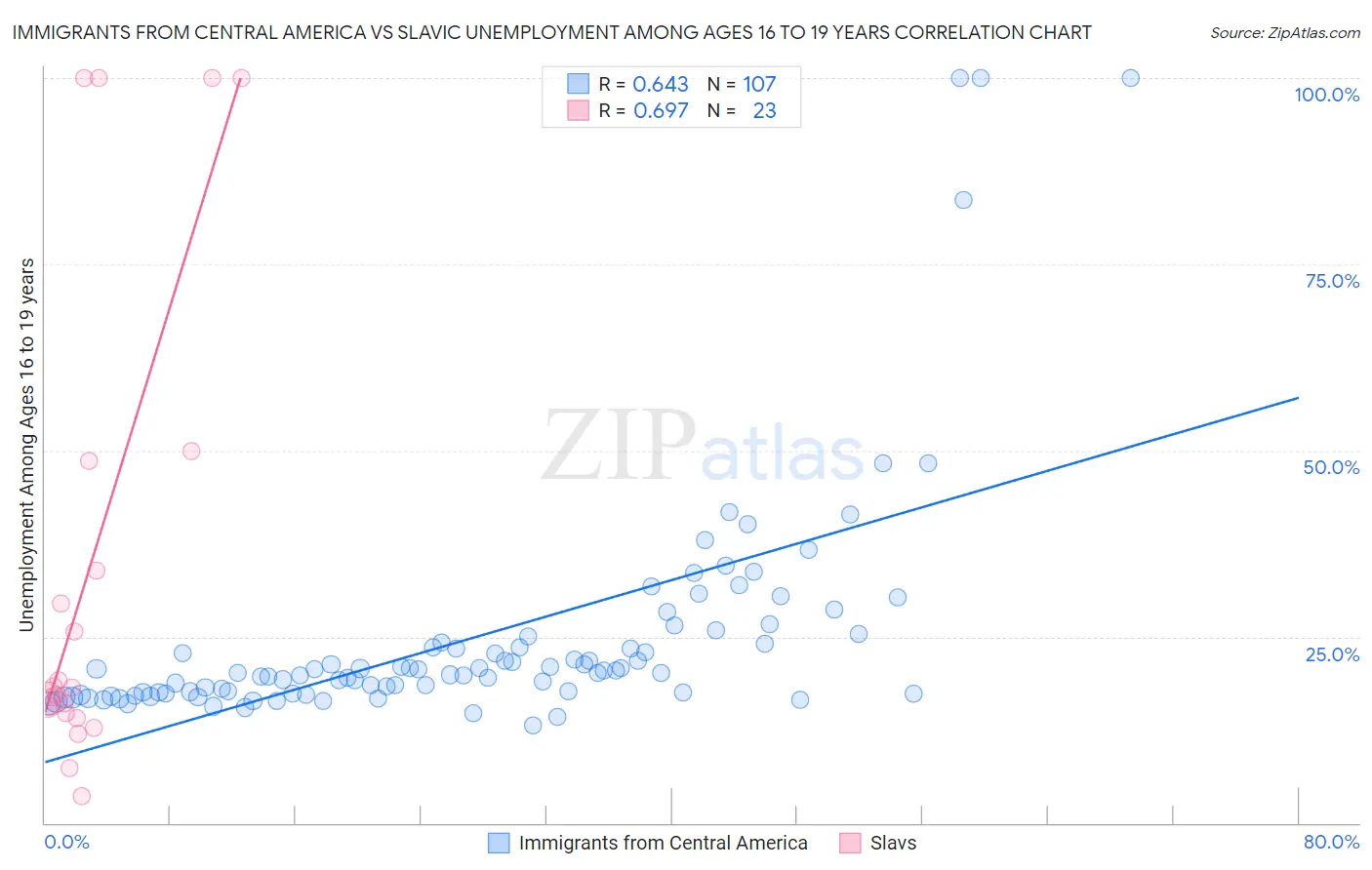 Immigrants from Central America vs Slavic Unemployment Among Ages 16 to 19 years