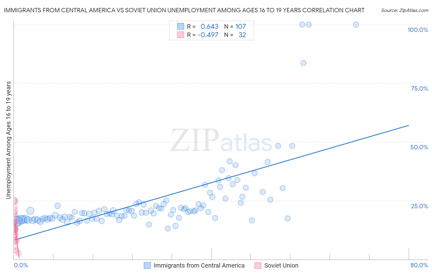 Immigrants from Central America vs Soviet Union Unemployment Among Ages 16 to 19 years