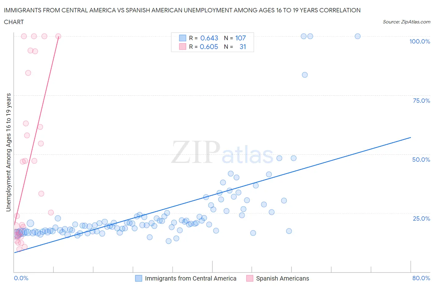 Immigrants from Central America vs Spanish American Unemployment Among Ages 16 to 19 years