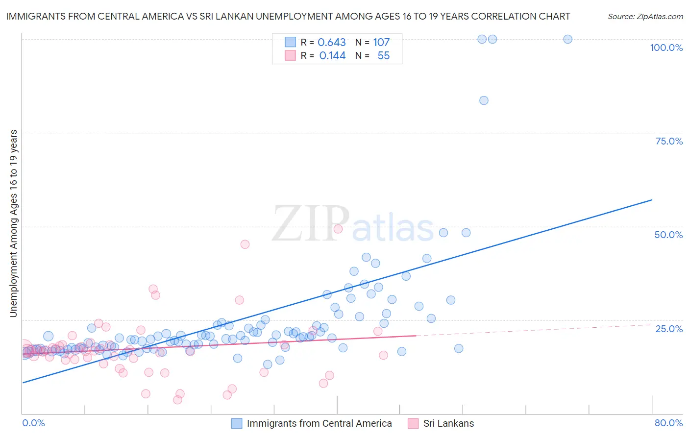 Immigrants from Central America vs Sri Lankan Unemployment Among Ages 16 to 19 years