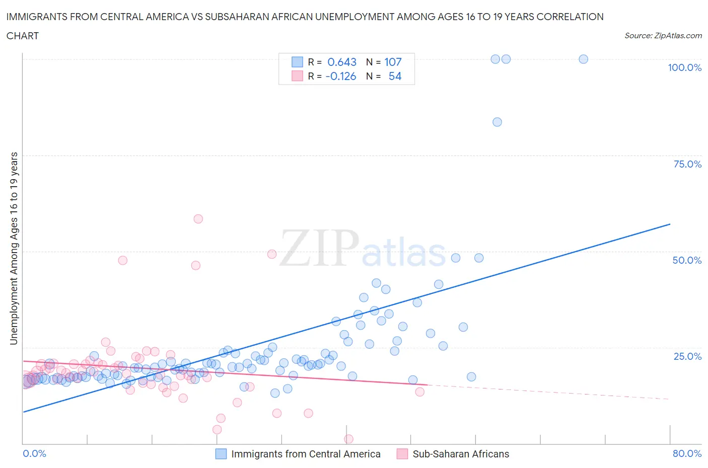 Immigrants from Central America vs Subsaharan African Unemployment Among Ages 16 to 19 years