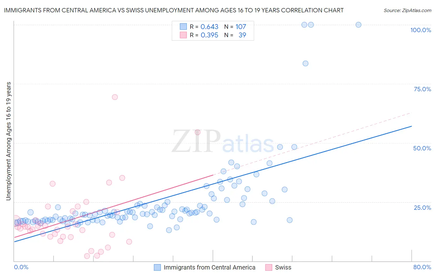 Immigrants from Central America vs Swiss Unemployment Among Ages 16 to 19 years