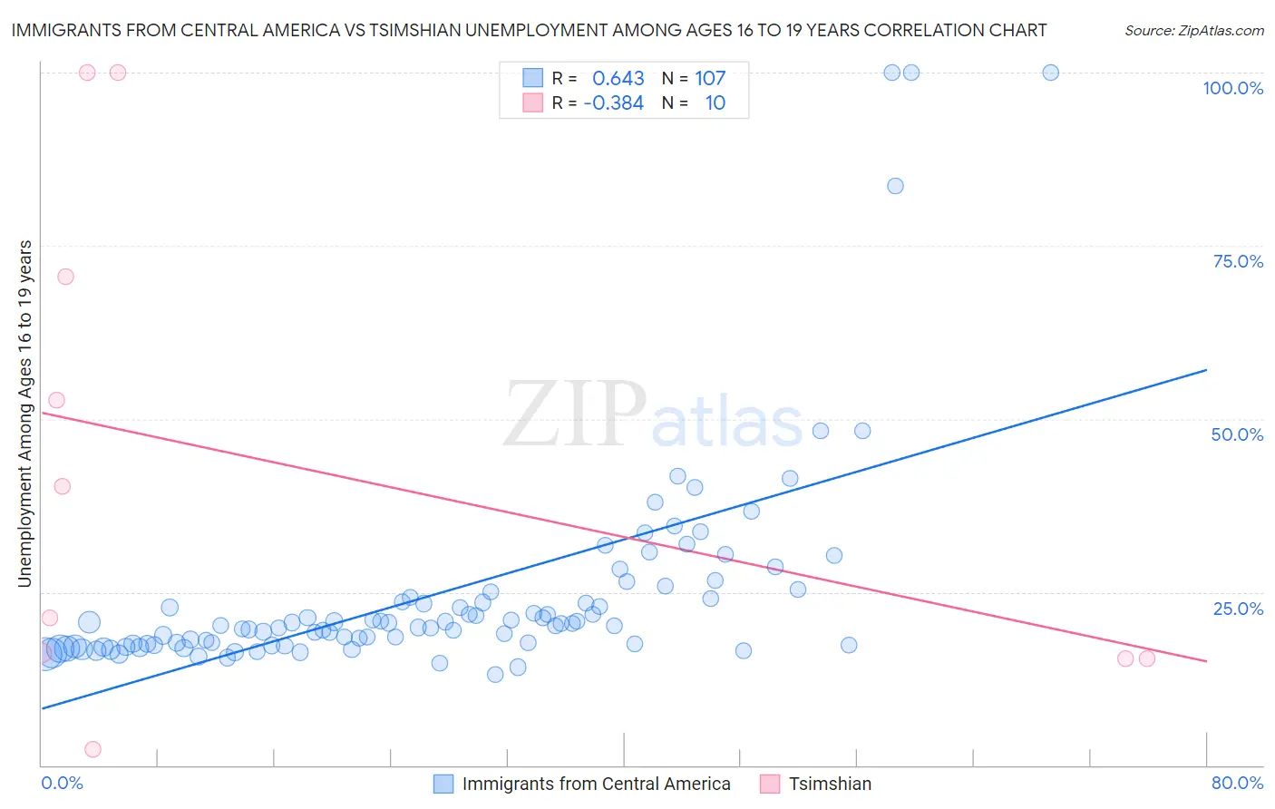 Immigrants from Central America vs Tsimshian Unemployment Among Ages 16 to 19 years