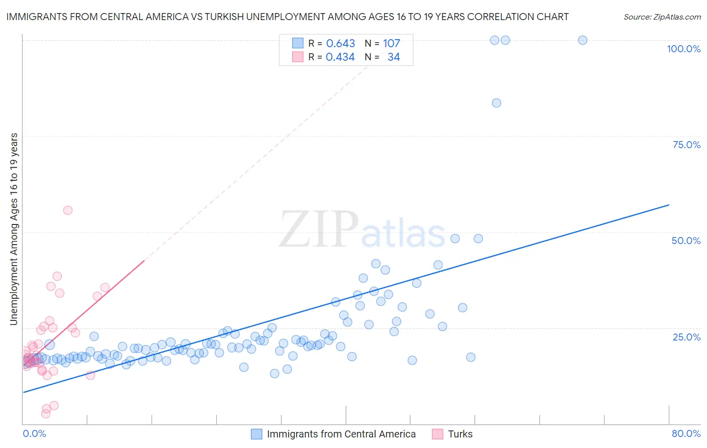 Immigrants from Central America vs Turkish Unemployment Among Ages 16 to 19 years