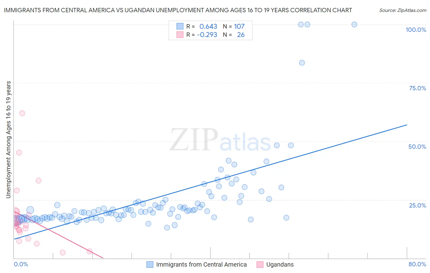 Immigrants from Central America vs Ugandan Unemployment Among Ages 16 to 19 years