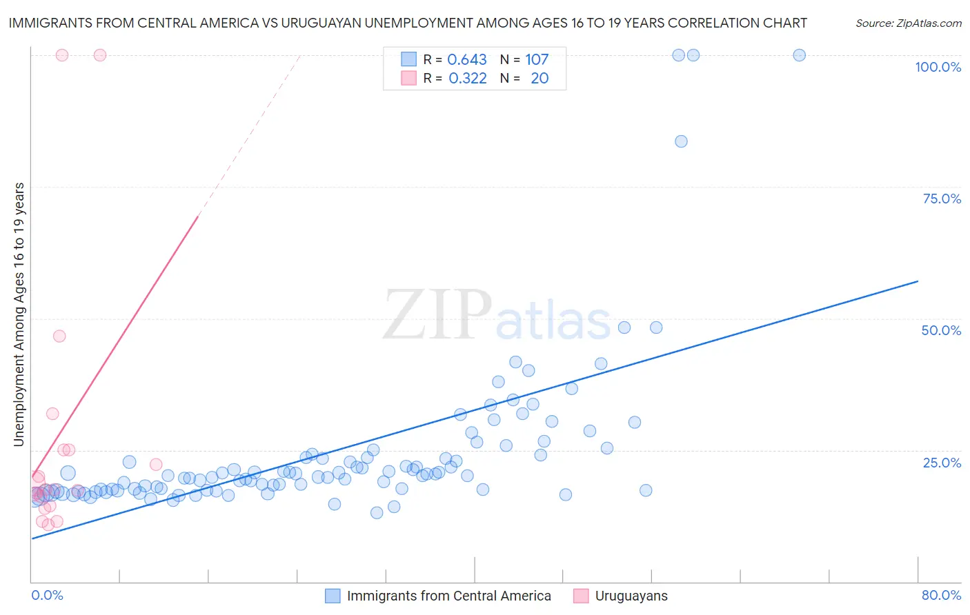 Immigrants from Central America vs Uruguayan Unemployment Among Ages 16 to 19 years