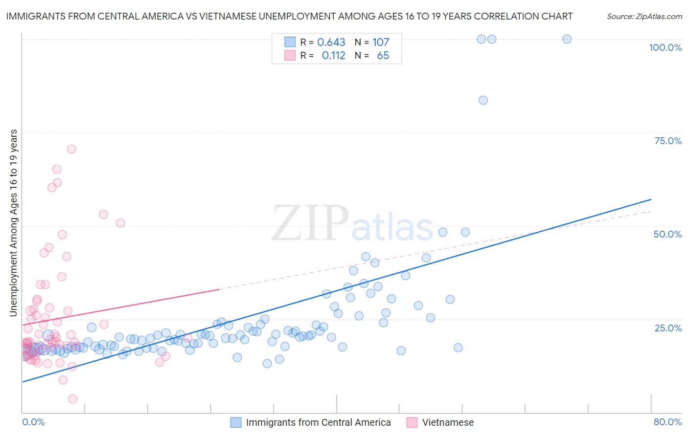 Immigrants from Central America vs Vietnamese Unemployment Among Ages 16 to 19 years