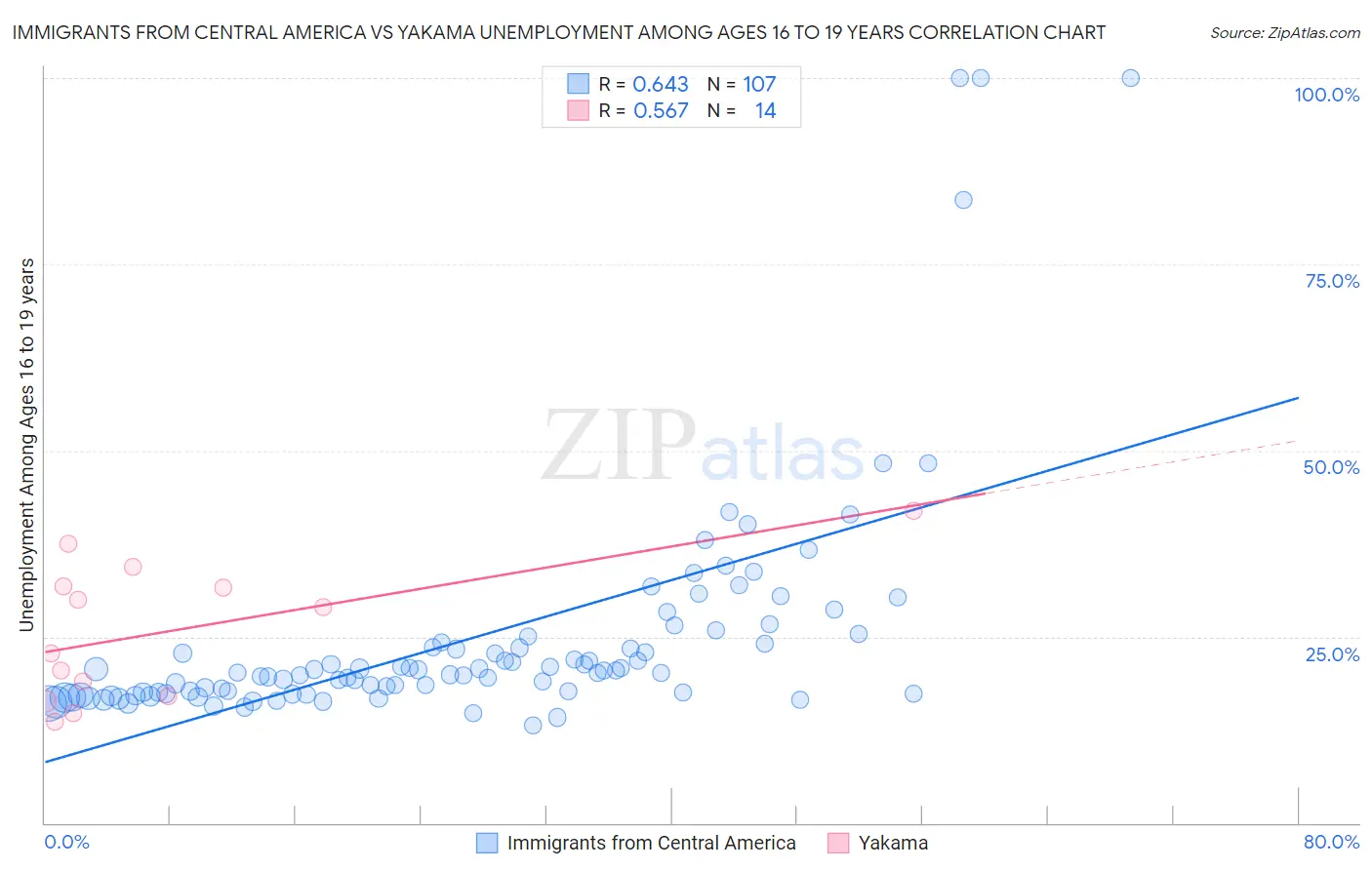 Immigrants from Central America vs Yakama Unemployment Among Ages 16 to 19 years