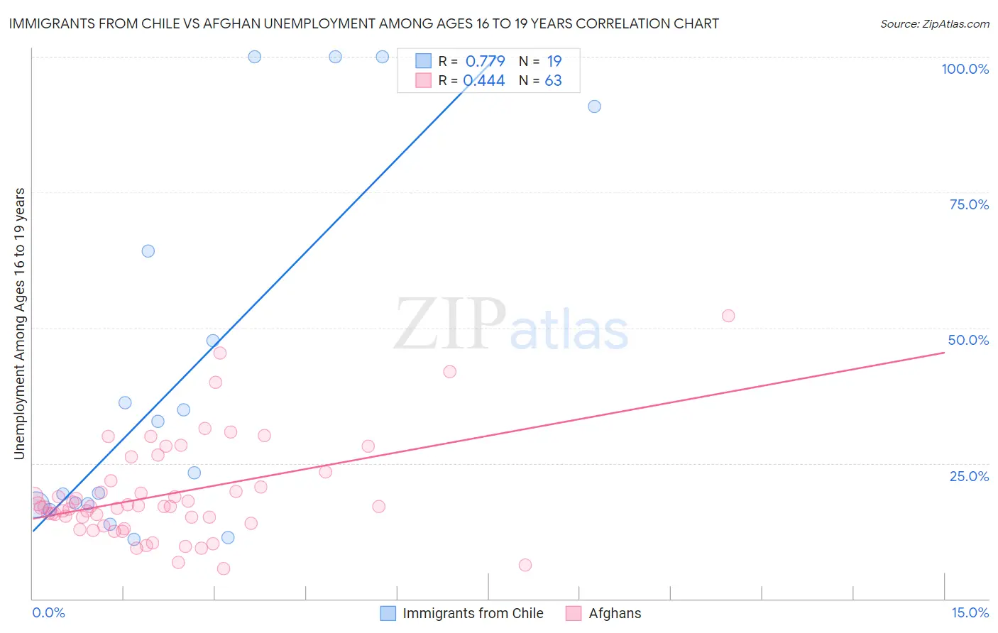 Immigrants from Chile vs Afghan Unemployment Among Ages 16 to 19 years