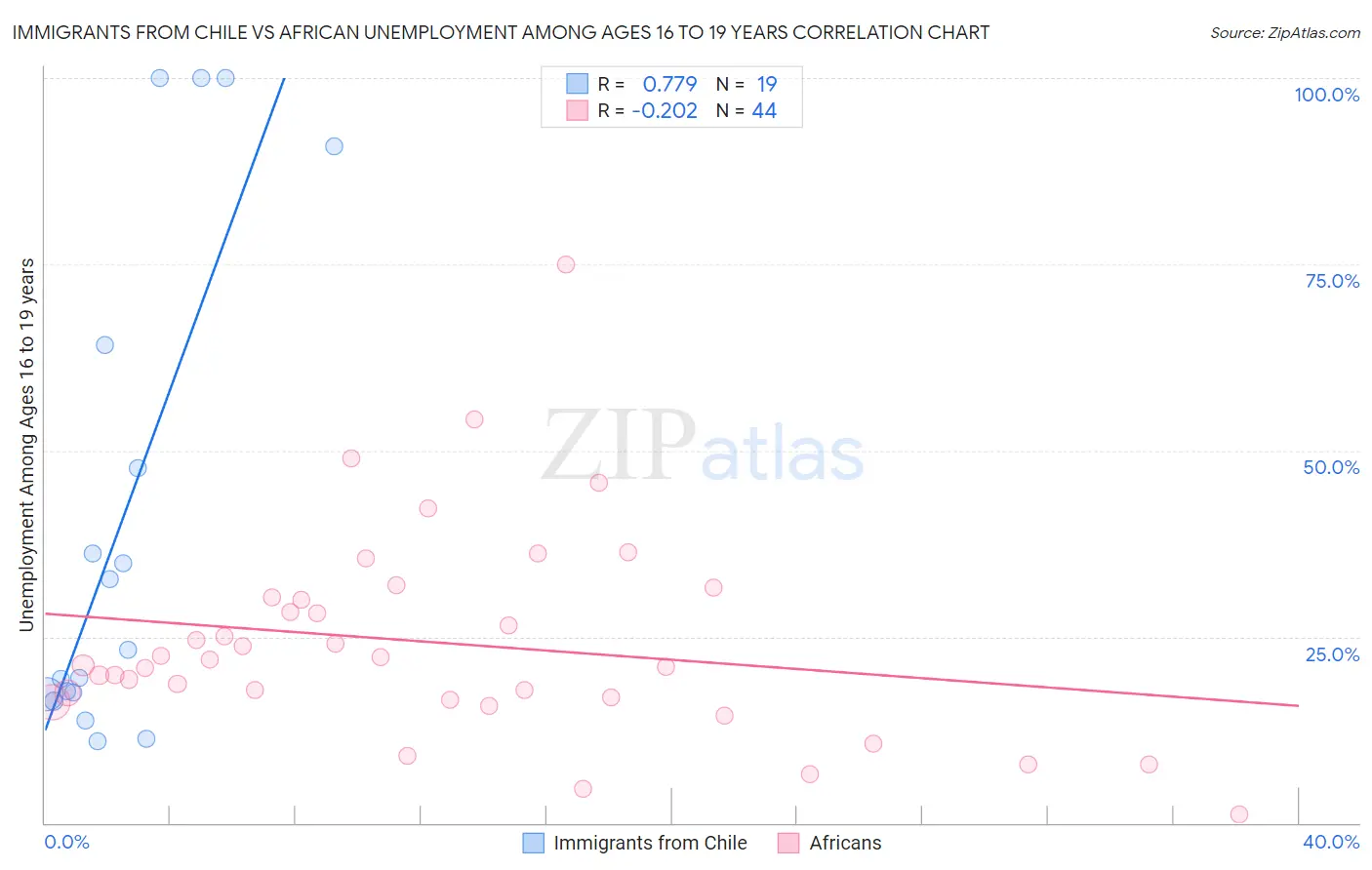 Immigrants from Chile vs African Unemployment Among Ages 16 to 19 years