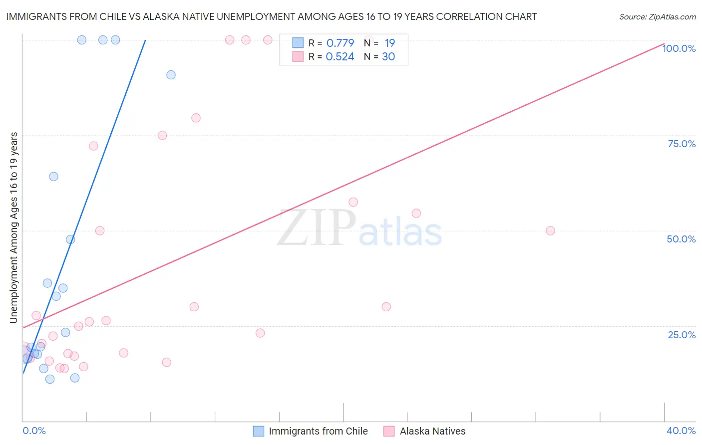 Immigrants from Chile vs Alaska Native Unemployment Among Ages 16 to 19 years