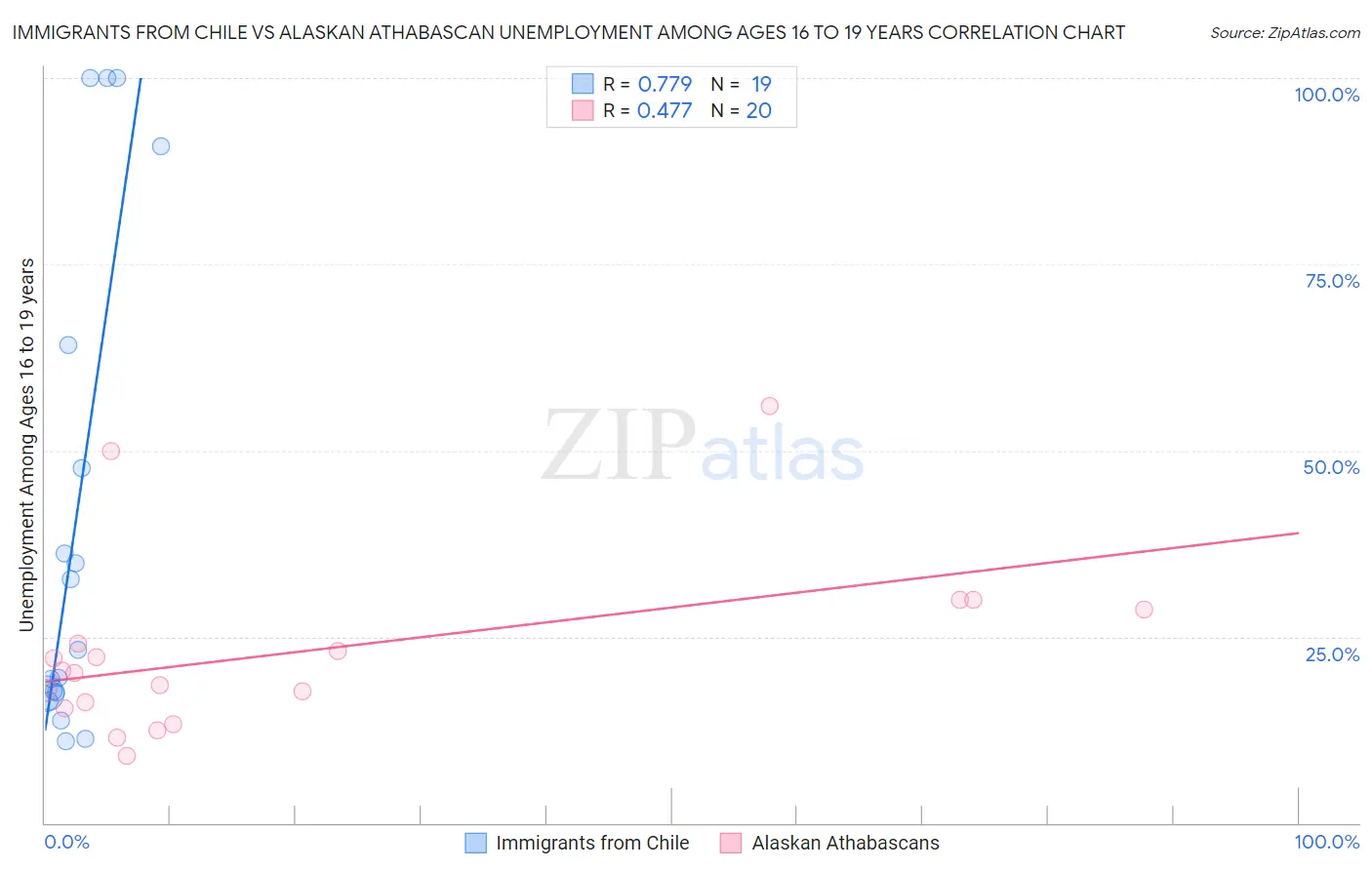 Immigrants from Chile vs Alaskan Athabascan Unemployment Among Ages 16 to 19 years