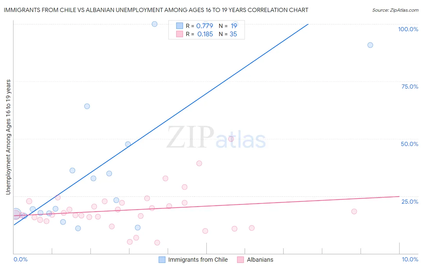 Immigrants from Chile vs Albanian Unemployment Among Ages 16 to 19 years