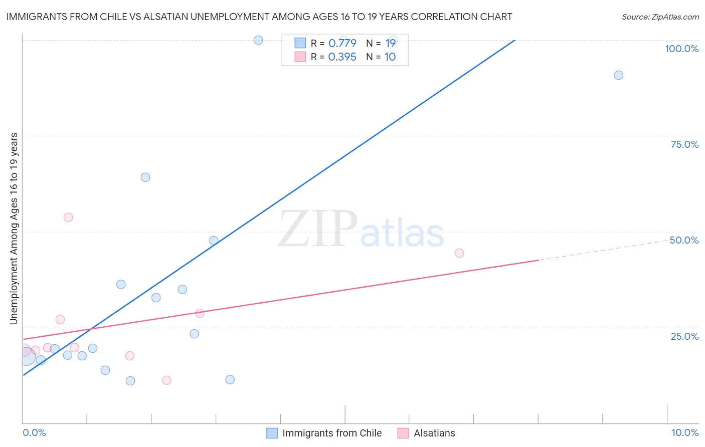 Immigrants from Chile vs Alsatian Unemployment Among Ages 16 to 19 years