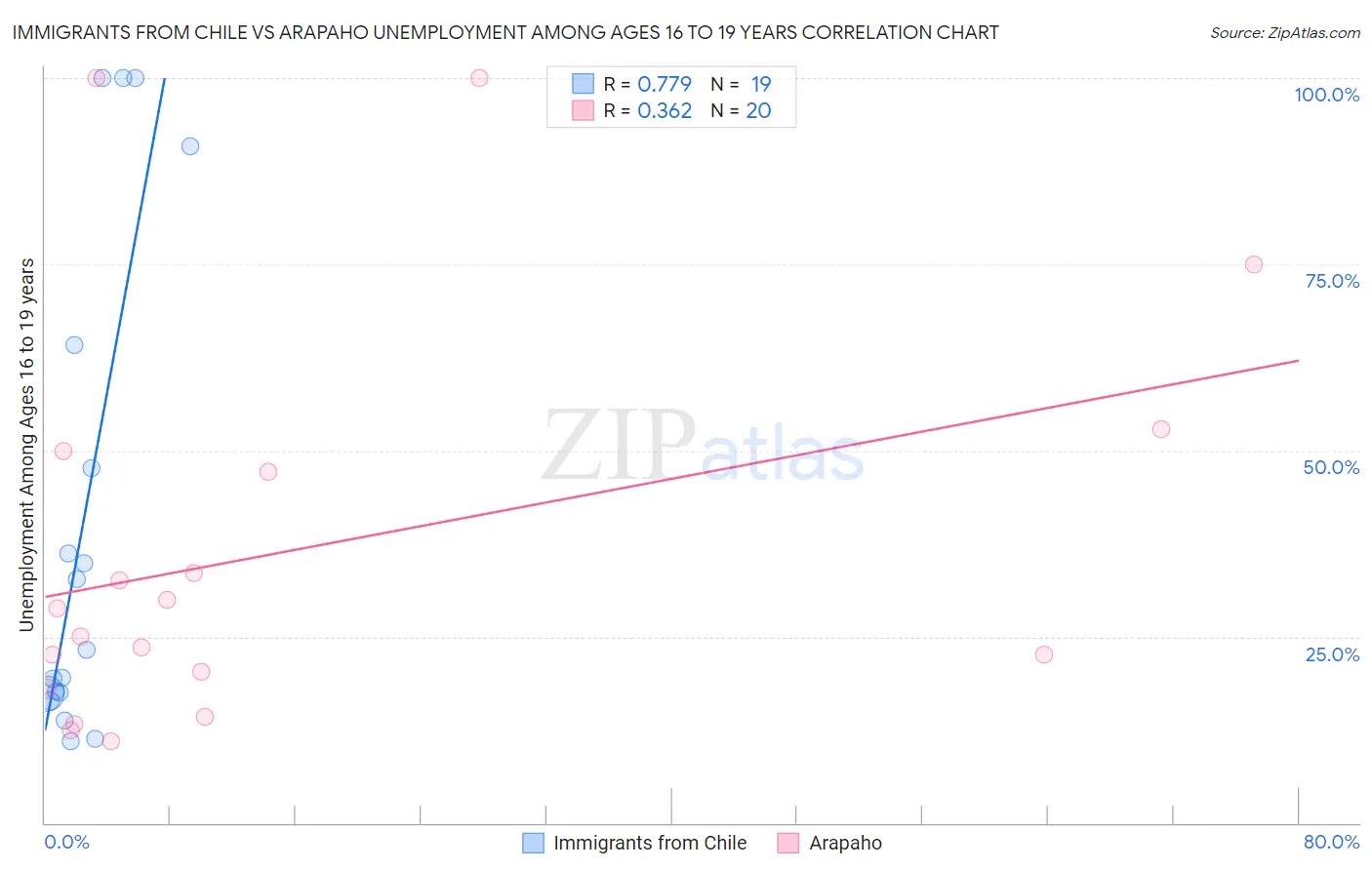 Immigrants from Chile vs Arapaho Unemployment Among Ages 16 to 19 years