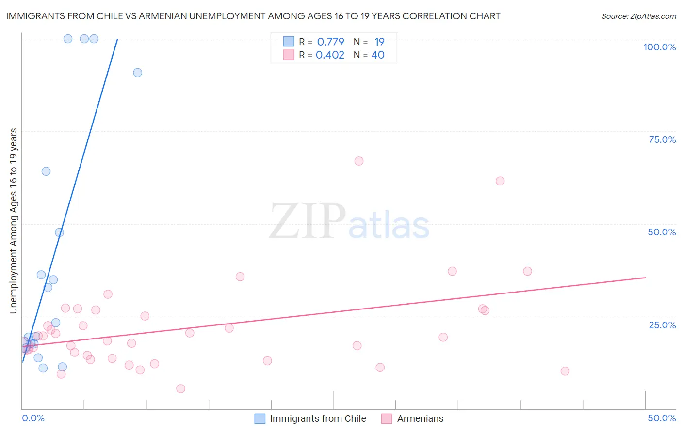 Immigrants from Chile vs Armenian Unemployment Among Ages 16 to 19 years