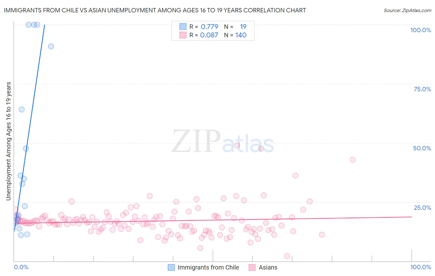 Immigrants from Chile vs Asian Unemployment Among Ages 16 to 19 years