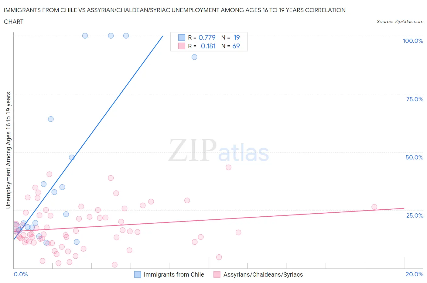 Immigrants from Chile vs Assyrian/Chaldean/Syriac Unemployment Among Ages 16 to 19 years