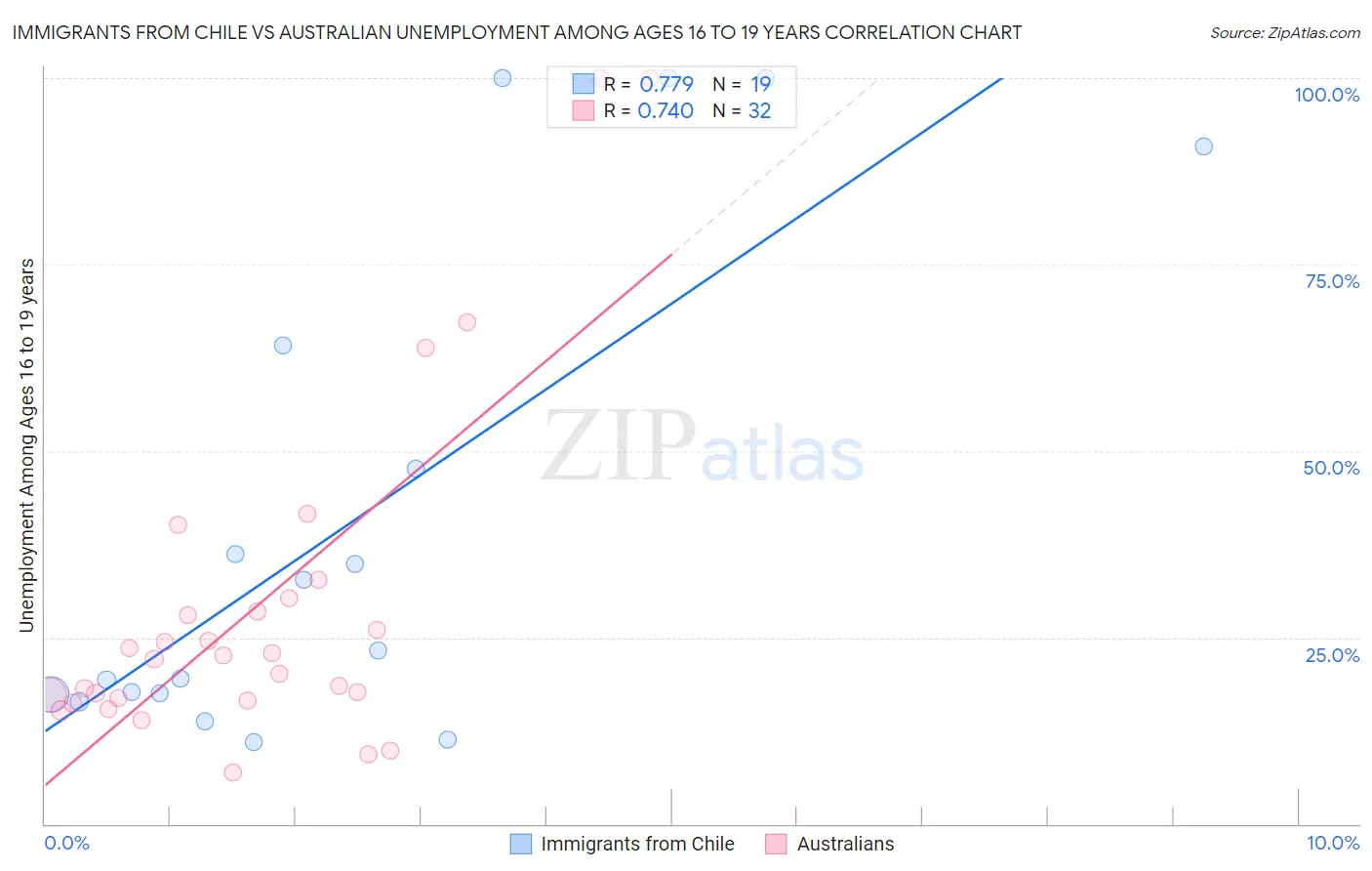 Immigrants from Chile vs Australian Unemployment Among Ages 16 to 19 years