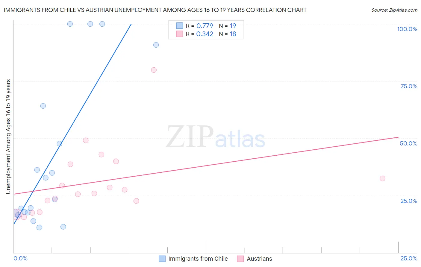 Immigrants from Chile vs Austrian Unemployment Among Ages 16 to 19 years