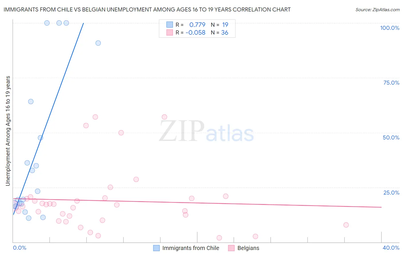 Immigrants from Chile vs Belgian Unemployment Among Ages 16 to 19 years