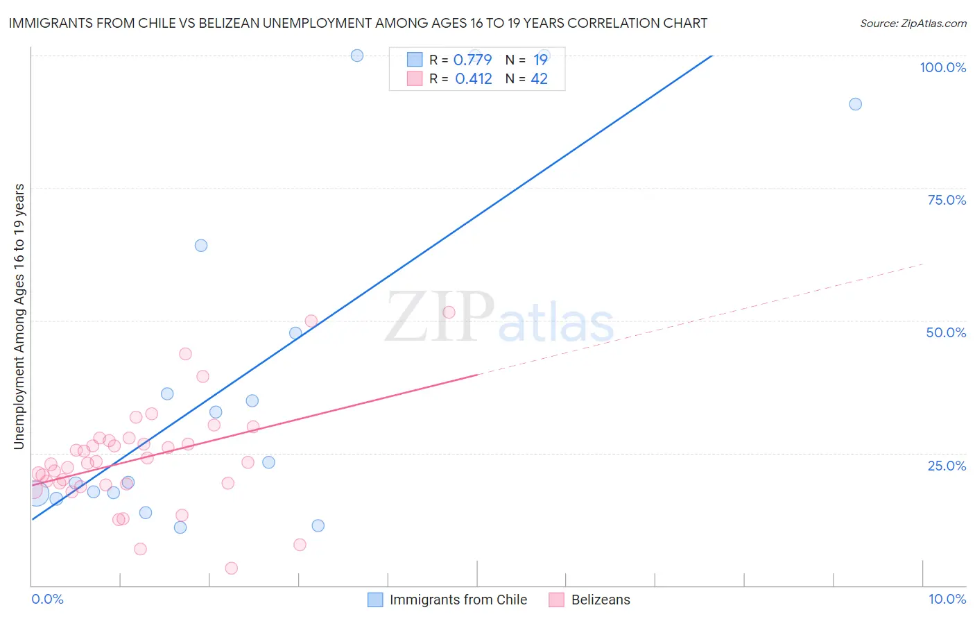 Immigrants from Chile vs Belizean Unemployment Among Ages 16 to 19 years