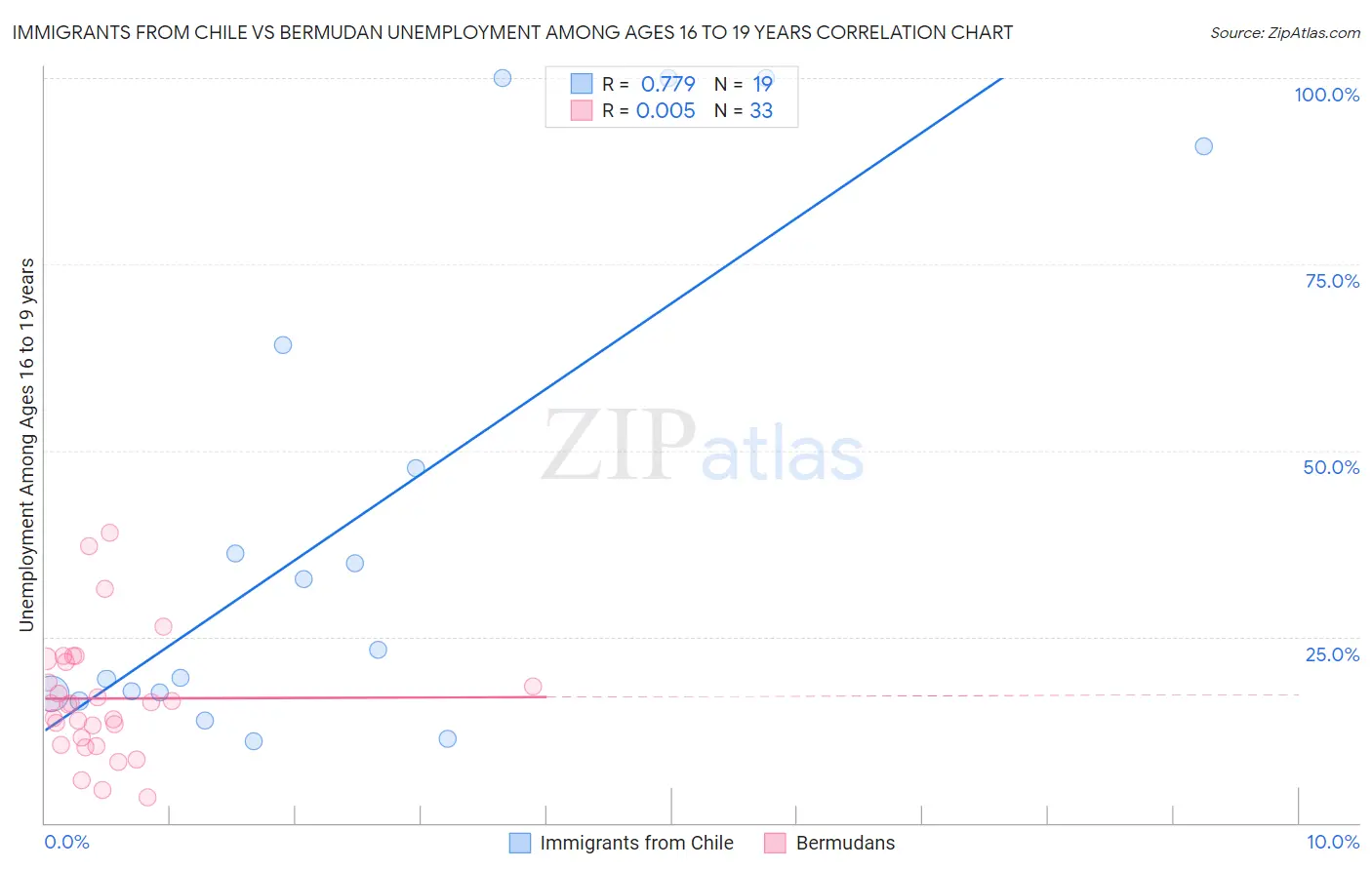 Immigrants from Chile vs Bermudan Unemployment Among Ages 16 to 19 years