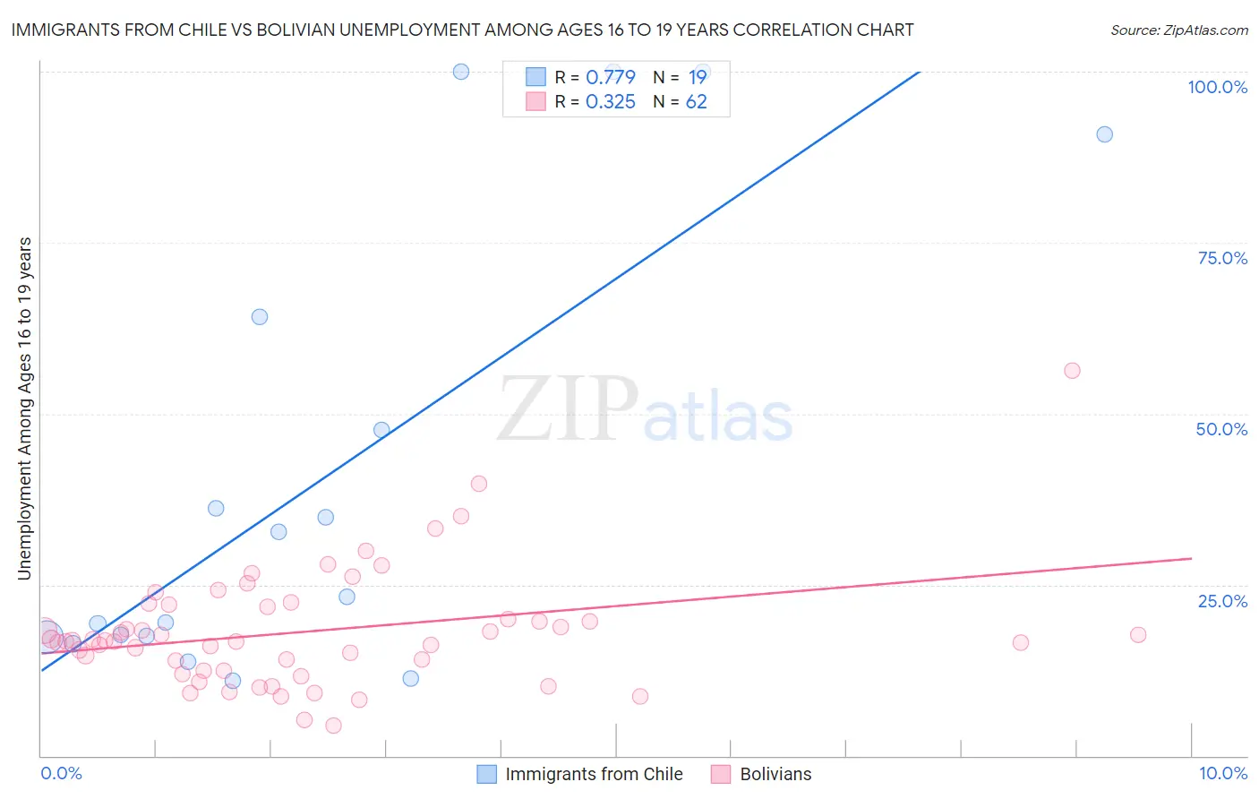 Immigrants from Chile vs Bolivian Unemployment Among Ages 16 to 19 years