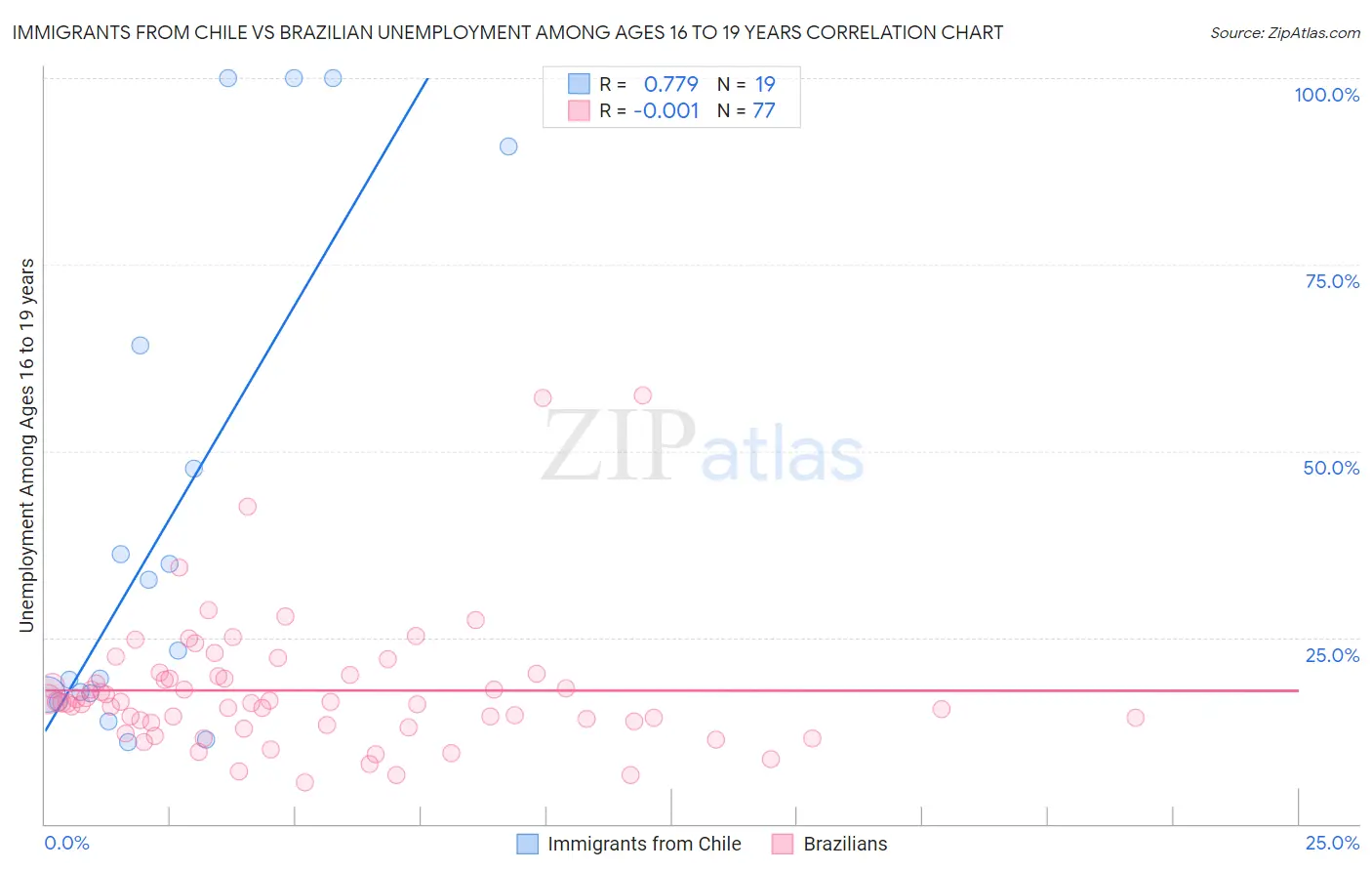 Immigrants from Chile vs Brazilian Unemployment Among Ages 16 to 19 years