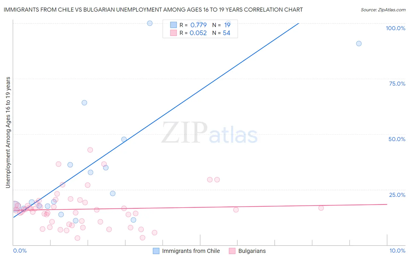 Immigrants from Chile vs Bulgarian Unemployment Among Ages 16 to 19 years