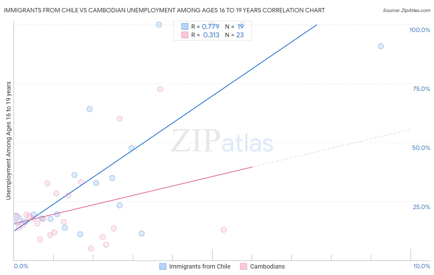 Immigrants from Chile vs Cambodian Unemployment Among Ages 16 to 19 years