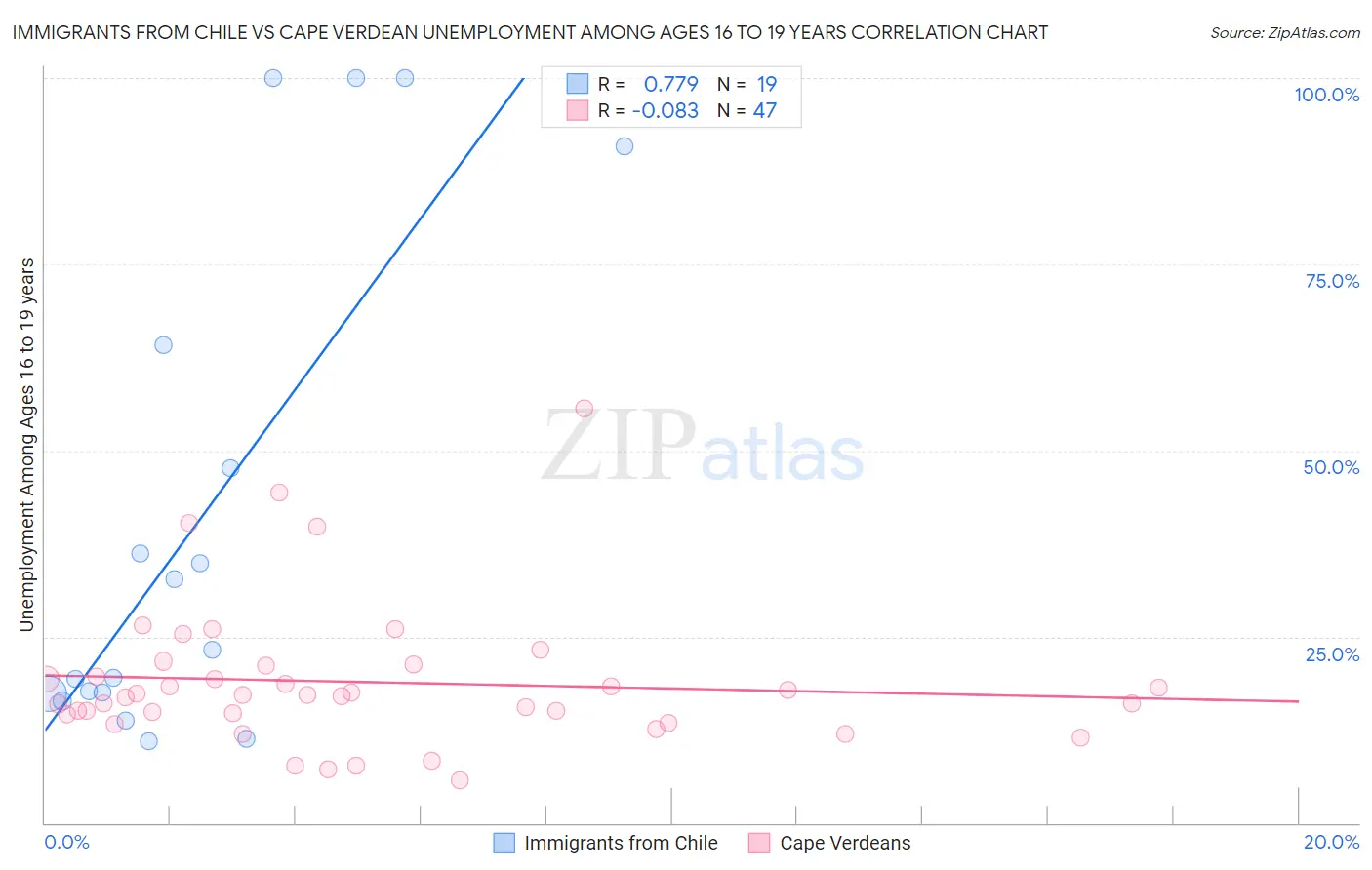 Immigrants from Chile vs Cape Verdean Unemployment Among Ages 16 to 19 years